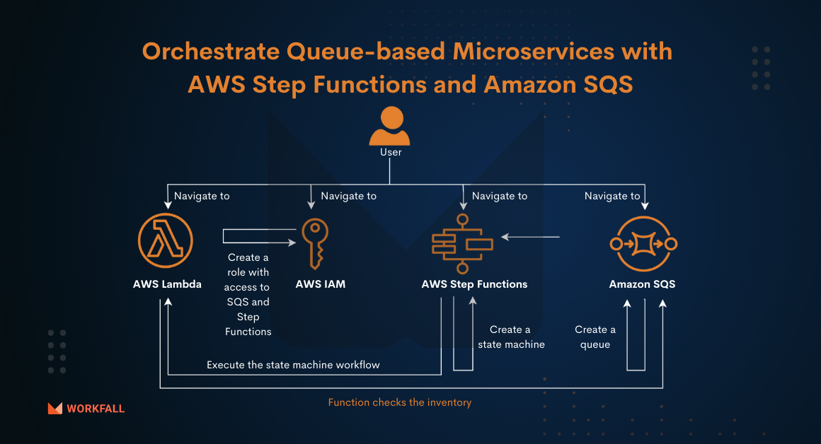 How to orchestrate Queue-based Microservices with AWS Step Functions and Amazon SQS?
