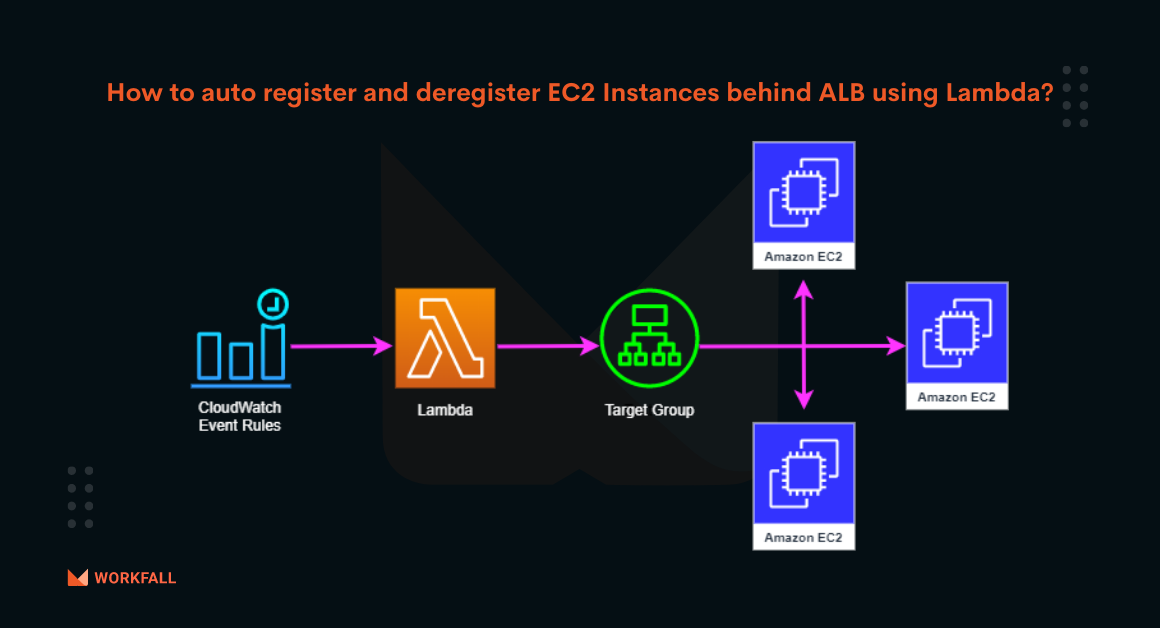 How to auto register and deregister EC2 Instances behind Application Load Balancer (ALB) using Lambda?