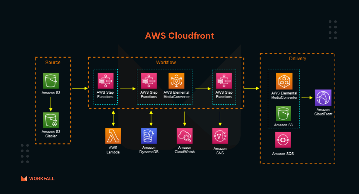 How to set up an AWS CloudFront distribution to speed up content delivery?