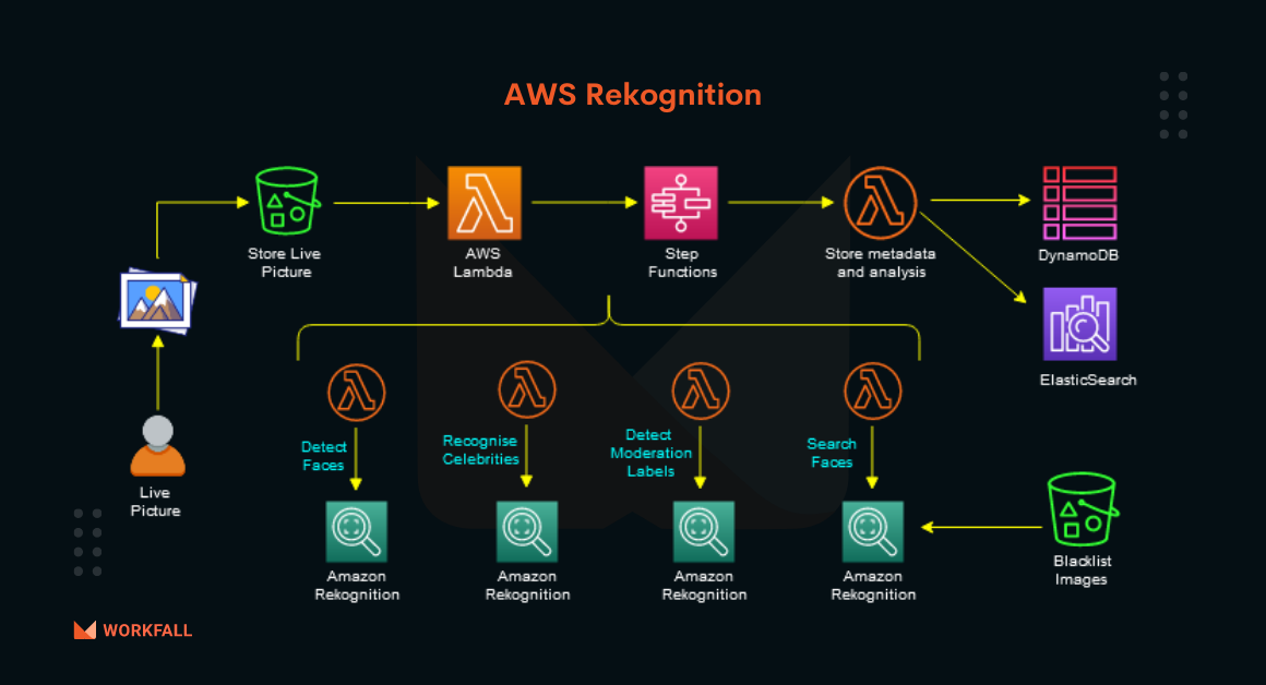 How to detect, analyze, and compare faces with Amazon Rekognition?