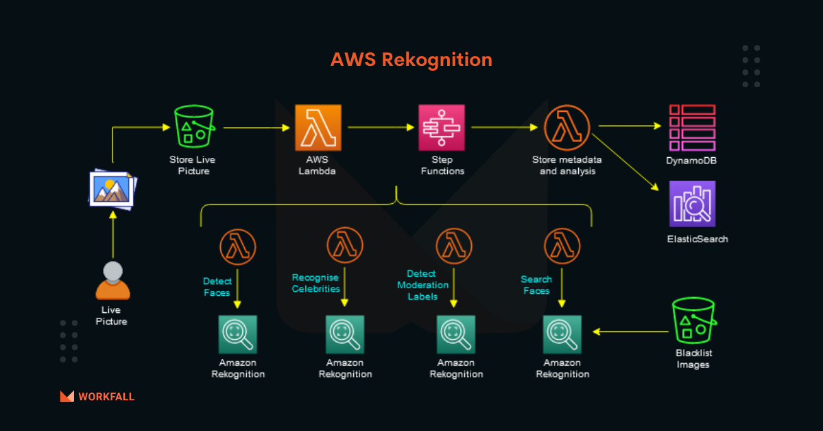 How to detect, analyze, and compare faces with Amazon Rekognition ...